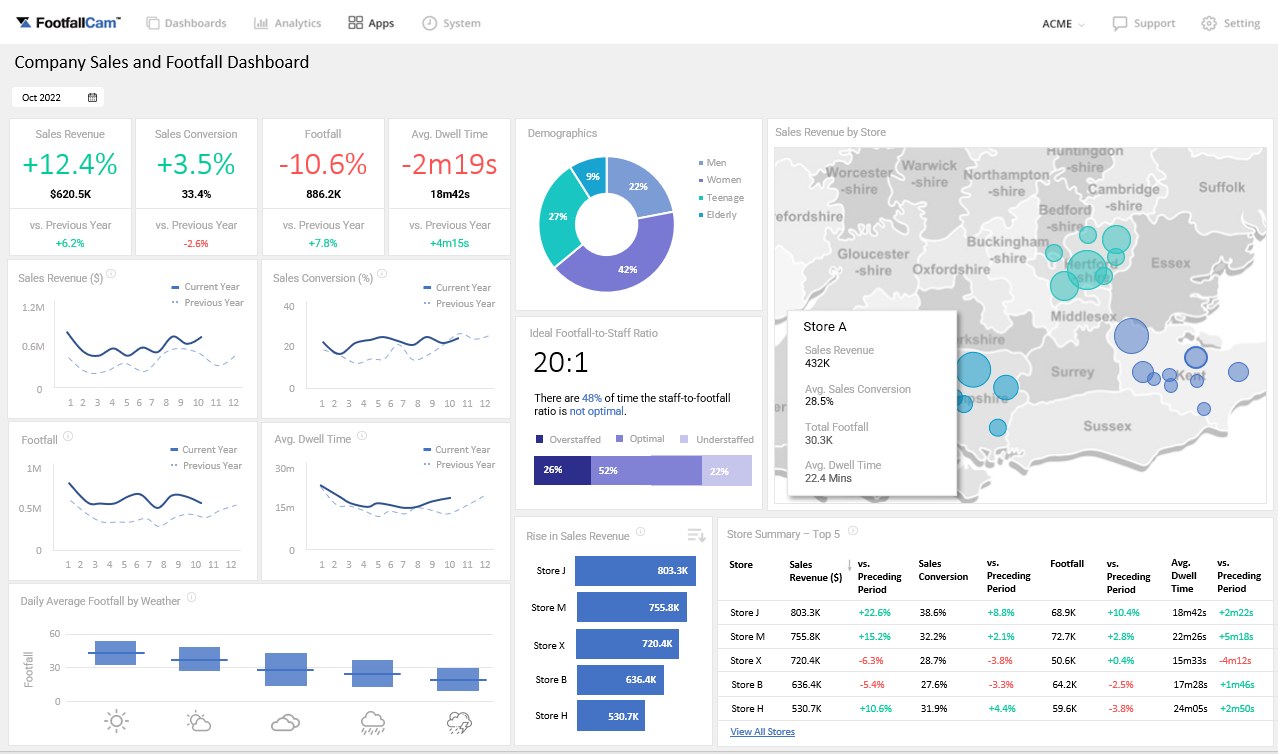 FootfallCam Company Sales and Footfall Dashboard showing revenue, conversion and footfall by store