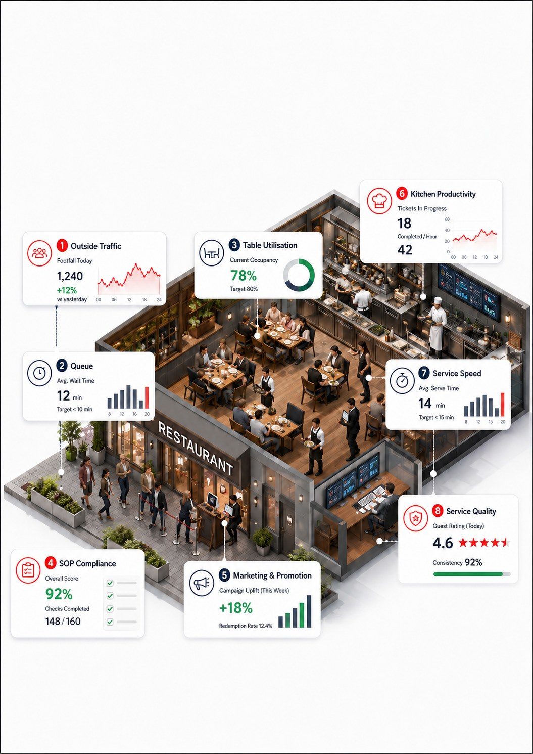 FootfallCam Restaurant Operating System dashboard showing outside traffic, queue, table utilisation, SOP compliance, marketing uplift, kitchen productivity, service speed and service quality