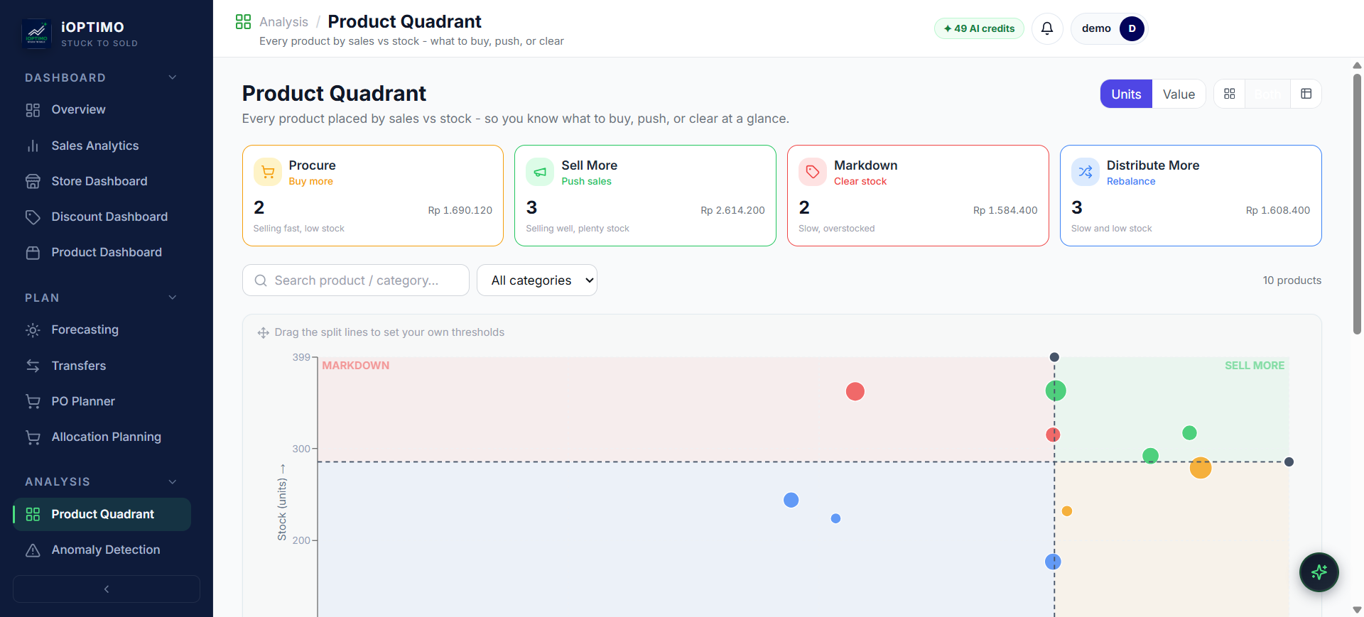 iOptimo Product Quadrant showing products grouped into Procure, Sell More, Markdown and Distribute More by sales vs stock