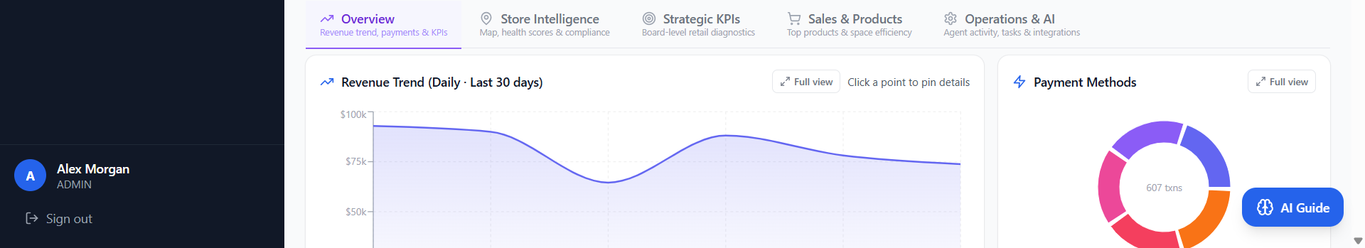 Retaillium Overview tab showing a daily revenue trend chart and payment method breakdown