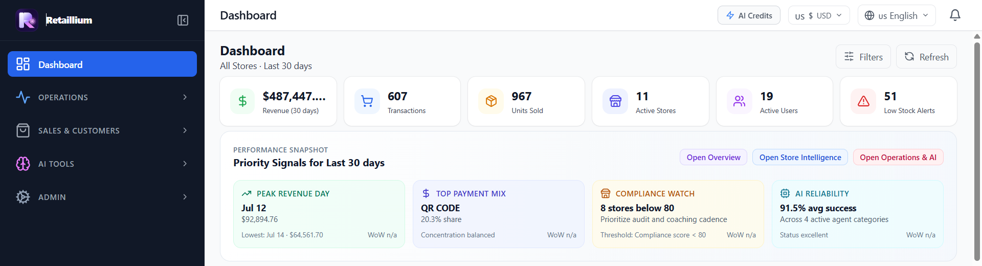 Retaillium Dashboard screen showing 30-day revenue, transactions, units sold, active stores and AI priority signals